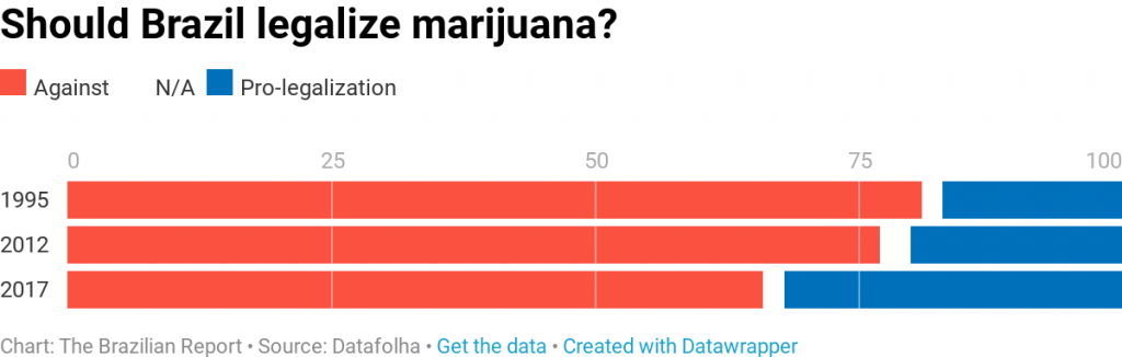 Should Brazil legalize marijuana?