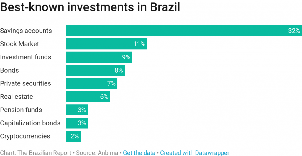 investments in brazil to american
